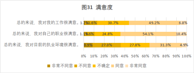 CRA/CRC執業(yè)現狀與態(tài)度調查報告(圖32)