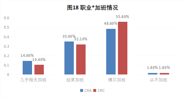 CRA/CRC執業(yè)現狀與態(tài)度調查報告(圖19)