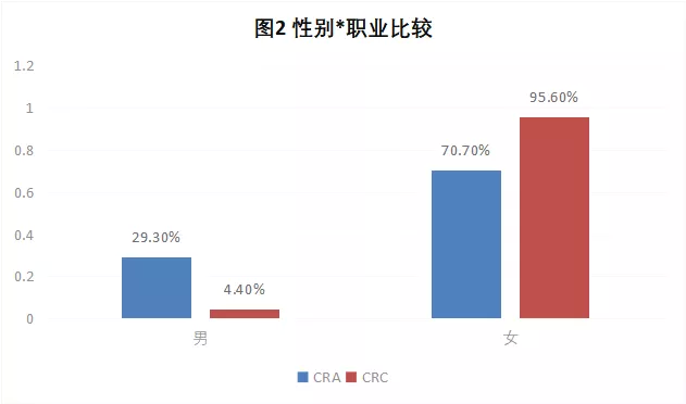 CRA/CRC執業(yè)現狀與態(tài)度調查報告(圖3)