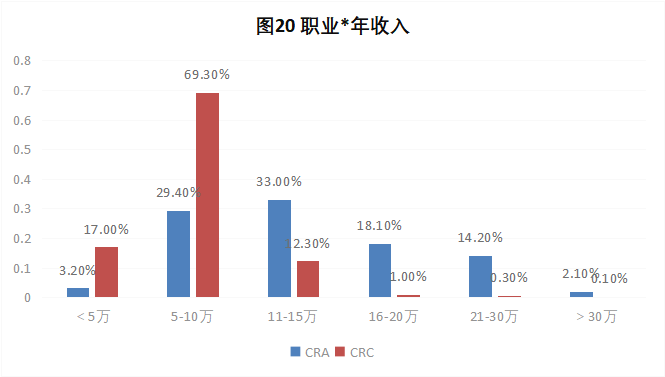 CRA/CRC執業(yè)現狀與態(tài)度調查報告(圖21)