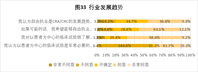 CRA/CRC執業(yè)現狀與態(tài)度調查報告(圖34)