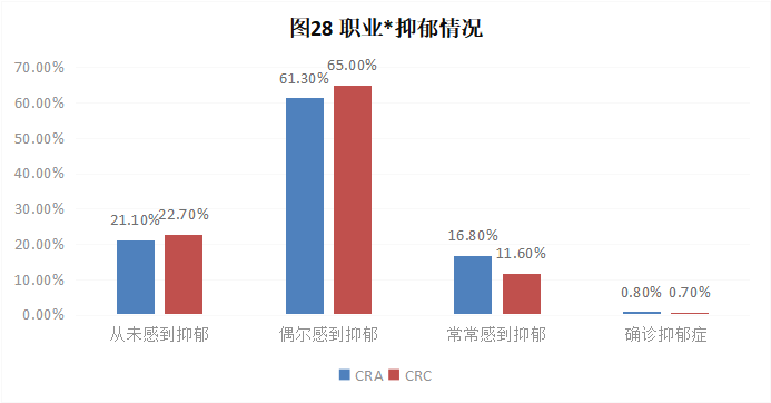 CRA/CRC執業(yè)現狀與態(tài)度調查報告(圖29)