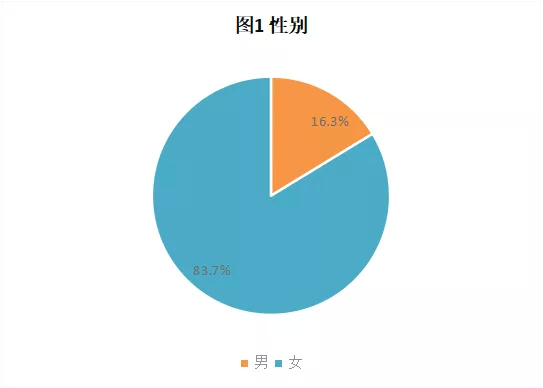 CRA/CRC執業(yè)現狀與態(tài)度調查報告(圖2)