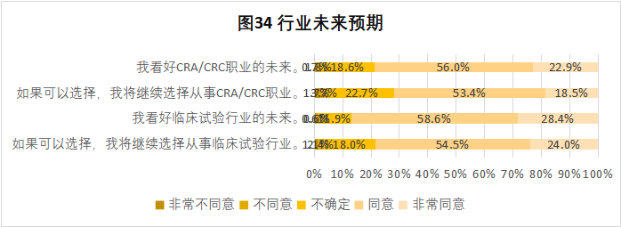 CRA/CRC執業(yè)現狀與態(tài)度調查報告(圖35)