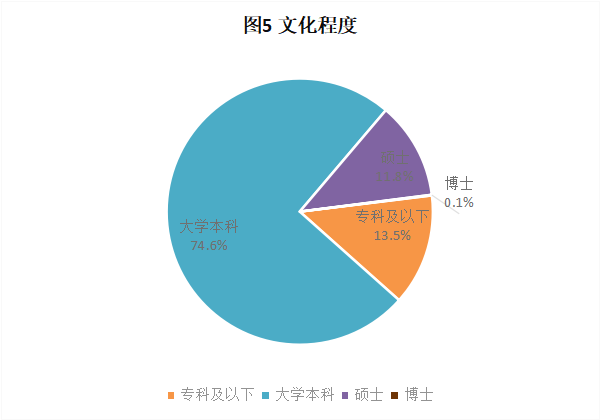 CRA/CRC執業(yè)現狀與態(tài)度調查報告(圖6)