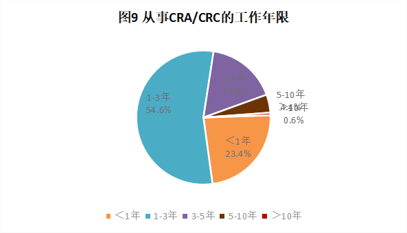 CRA/CRC執業(yè)現狀與態(tài)度調查報告(圖10)