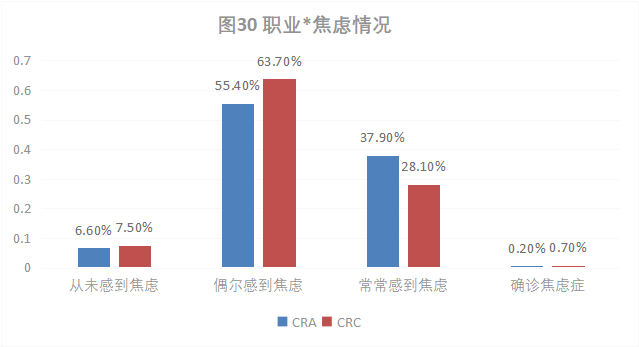 CRA/CRC執業(yè)現狀與態(tài)度調查報告(圖31)