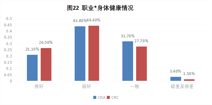 CRA/CRC執業(yè)現狀與態(tài)度調查報告(圖23)