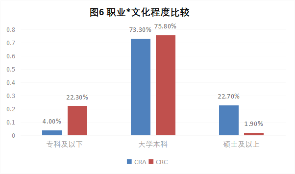 CRA/CRC執業(yè)現狀與態(tài)度調查報告(圖7)