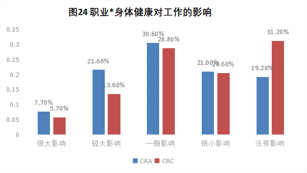 CRA/CRC執業(yè)現狀與態(tài)度調查報告(圖25)