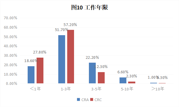 CRA/CRC執業(yè)現狀與態(tài)度調查報告(圖11)