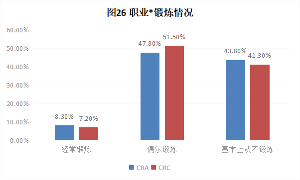 CRA/CRC執業(yè)現狀與態(tài)度調查報告(圖26)