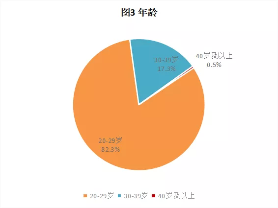 CRA/CRC執業(yè)現狀與態(tài)度調查報告(圖4)