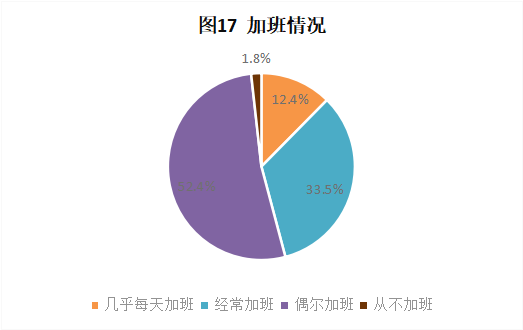 CRA/CRC執業(yè)現狀與態(tài)度調查報告(圖18)