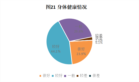 CRA/CRC執業(yè)現狀與態(tài)度調查報告(圖22)