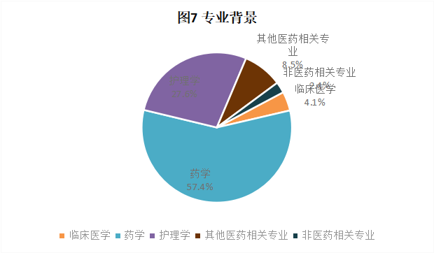 CRA/CRC執業(yè)現狀與態(tài)度調查報告(圖8)