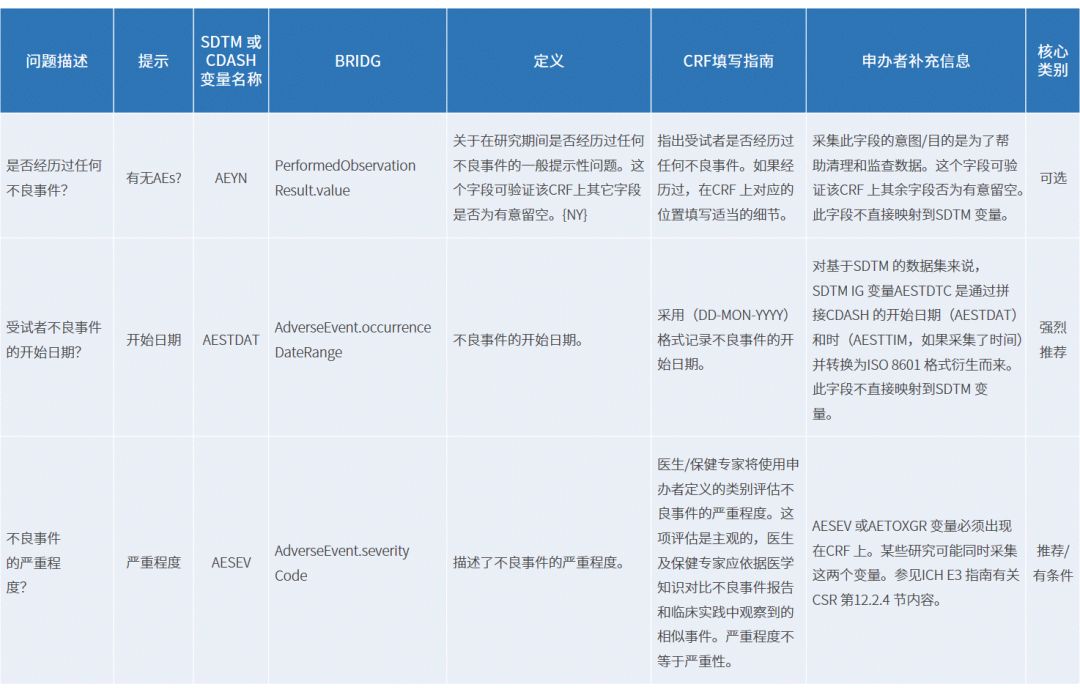 CRF數(shù)據(jù)獲取協(xié)調(diào)標(biāo)準(zhǔn)（CDASH）和CRF表設(shè)計流程(圖3)