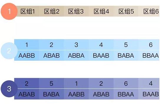 區(qū)組隨機(jī)化的定義和優(yōu)缺點(圖2)