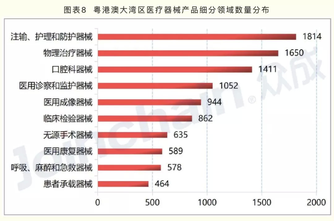 廣東醫療器械產(chǎn)業(yè)方向公布 20個(gè)戰略集群的區域布局標注(圖2)