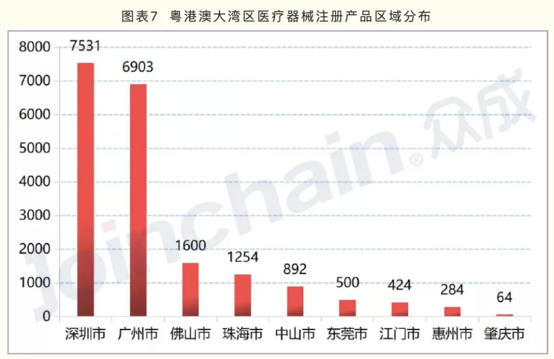 廣東醫療器械產(chǎn)業(yè)方向公布 20個(gè)戰略集群的區域布局標注(圖5)