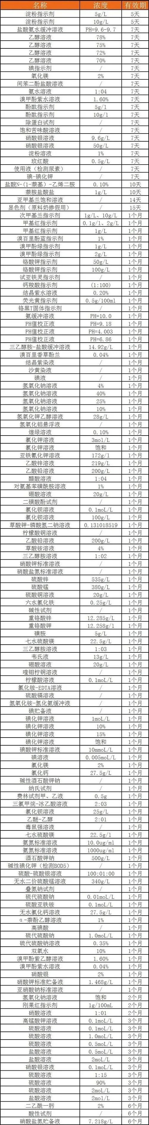 實驗室常用試劑的有效期確定及延長方法(圖2)