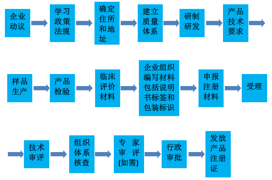 如何注冊(cè)醫(yī)療器械生產(chǎn)廠家？醫(yī)療器械生產(chǎn)企業(yè)公司辦理流程(圖2)