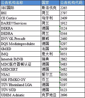 【盤點】獲得歐盟MDR/IVDR授權(quán)資質(zhì)的公告機構(gòu)(圖2)