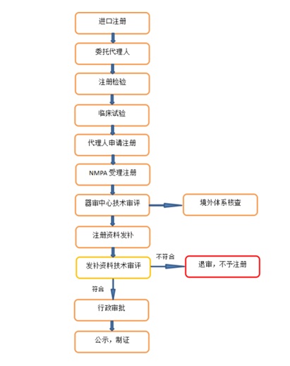 進(jìn)口醫療器械注冊辦理流程/要求/費用和注意事項(圖2)