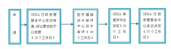 進(jìn)口醫療器械注冊辦理流程/要求/費用和注意事項(圖3)