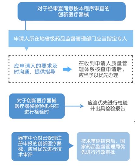 【上?！縿?chuàng  )新醫療器械審評審批5個(gè)問(wèn)題答疑(圖2)