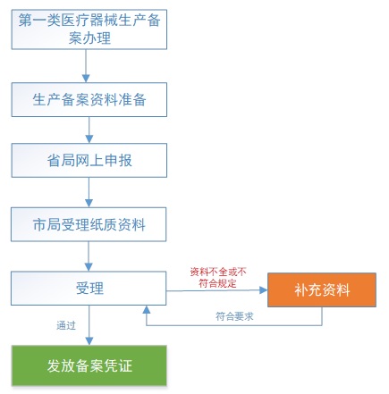 第一類醫(yī)療器械生產(chǎn)備案辦理流程(圖2)