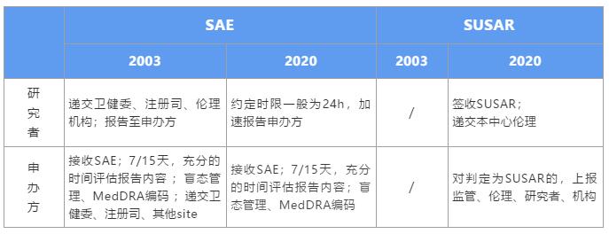 GCP新規(guī)下，如何高效管理SAE個例報告？(圖1)