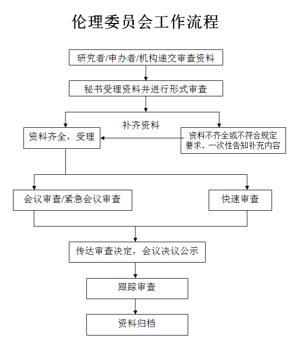 臨床倫理委員會的人員組成和工作流程圖(圖2)