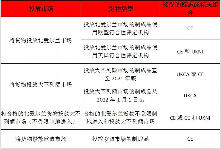 英國脫歐后，市場(chǎng)需要CE、UKCA還是UK(NI)標志？(圖2)