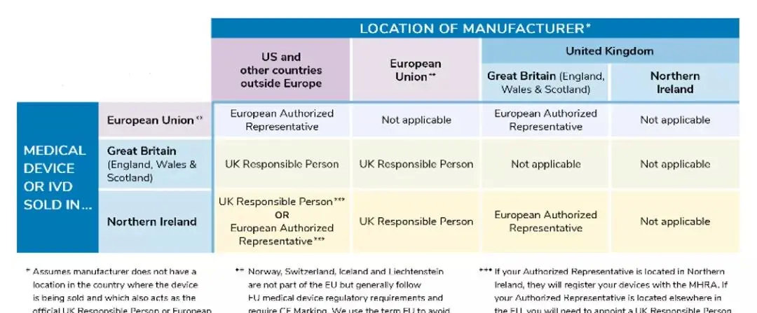 醫(yī)療器械進入北愛爾蘭市場有什么要求？需要MHRA注冊嗎？(圖2)