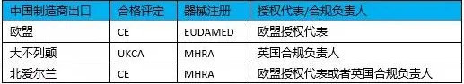 醫(yī)療器械進入北愛爾蘭市場有什么要求？需要MHRA注冊嗎？(圖3)