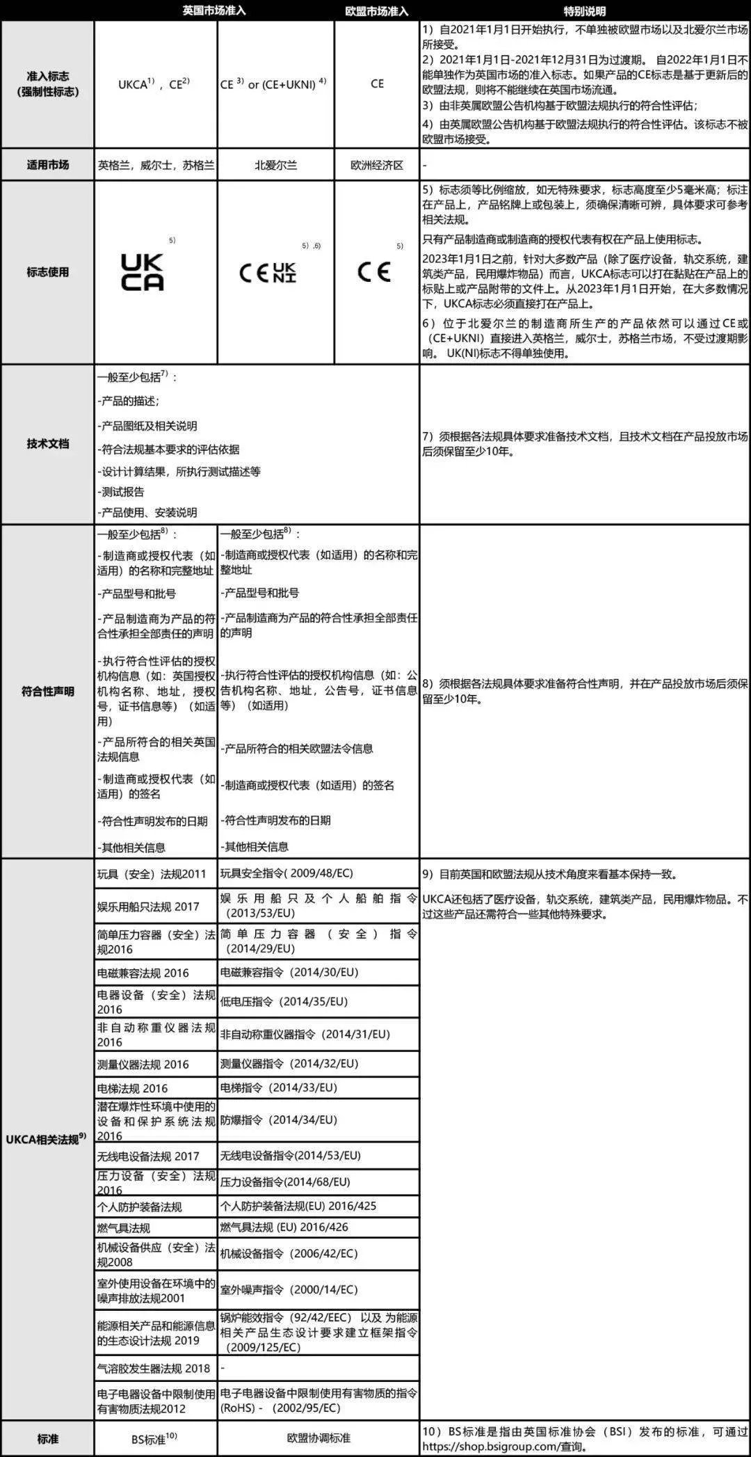 英國UKCA認(rèn)證與CE認(rèn)證有何不同？(圖2)