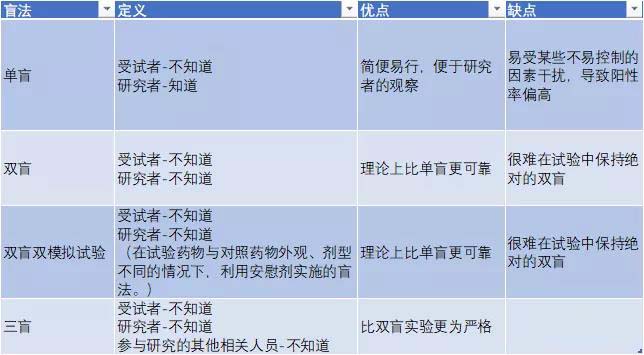 臨床雙盲是什么意思？淺談雙盲試驗注意要點(圖3)