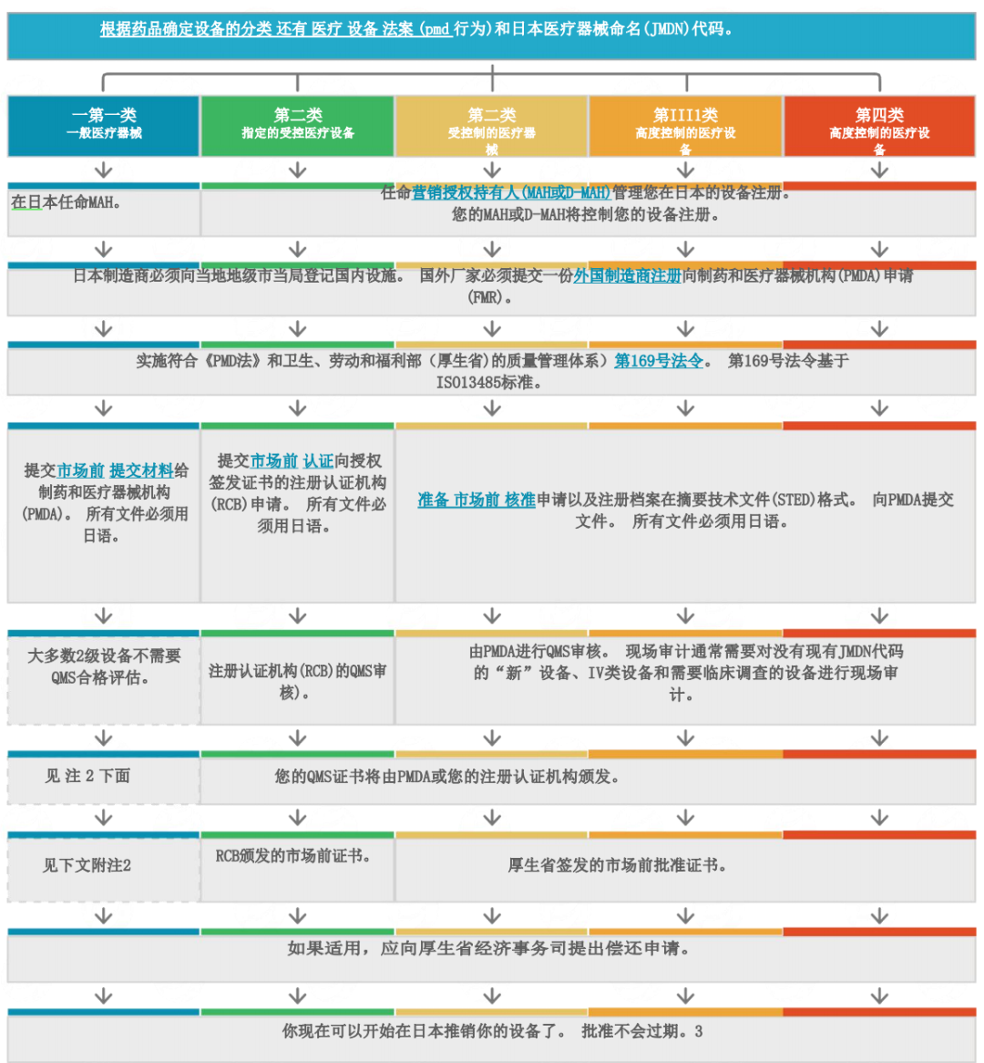 【全】日本醫療器械注冊認證指南(圖3)