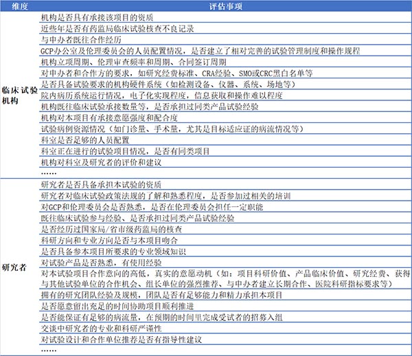 如何高效篩選臨床試驗(yàn)機(jī)構(gòu)和研究者？(圖3)