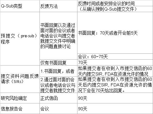 美國：FDA更新Q-submission指導原則(圖4)