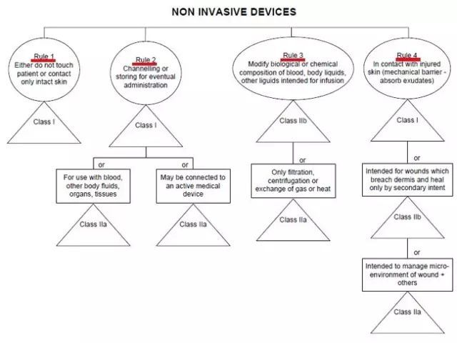 精華|歐盟MDR以及美國FDA醫療器械分類(lèi)方法詳解(圖4)