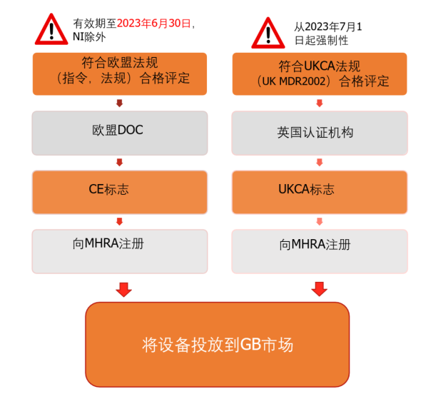 英國UKCA醫(yī)療器械產(chǎn)品市場(chǎng)準(zhǔn)入要求說明(圖3)