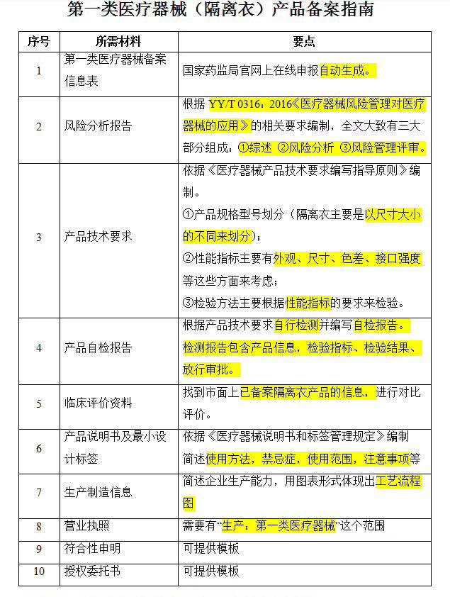 隔離衣辦理一類(lèi)醫(yī)療器械備案需要哪些資料？(圖2)