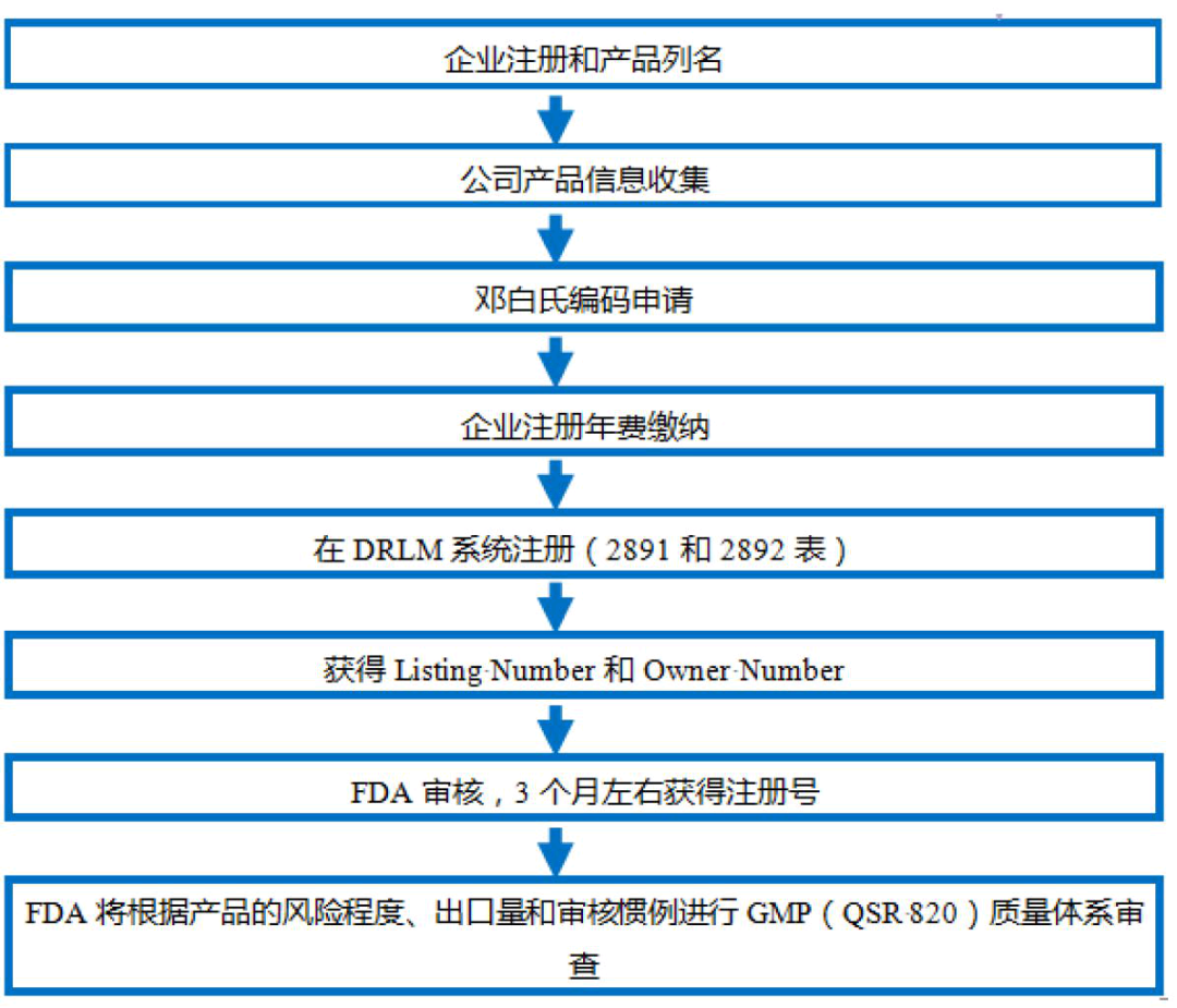 淺談潤滑劑產(chǎn)品中美醫療器械分類(lèi)的差異(圖7)