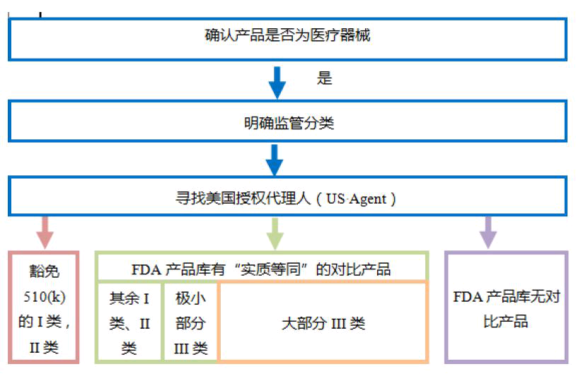 淺談潤滑劑產(chǎn)品中美醫療器械分類(lèi)的差異(圖5)