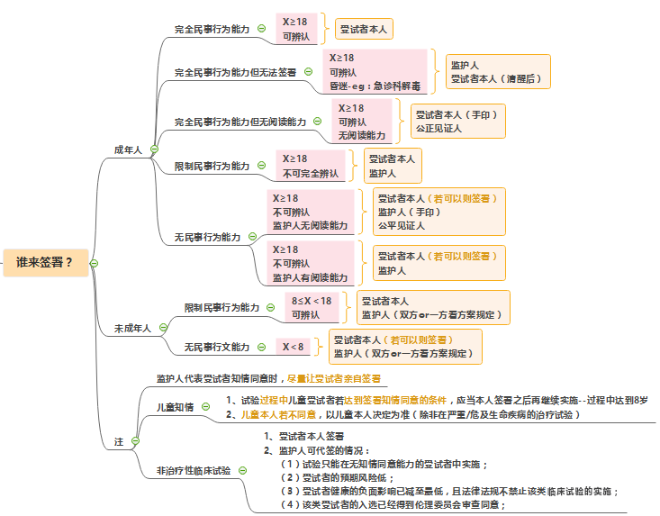 知情同意書(shū)的內(nèi)容和知情同意書(shū)模板(圖3)