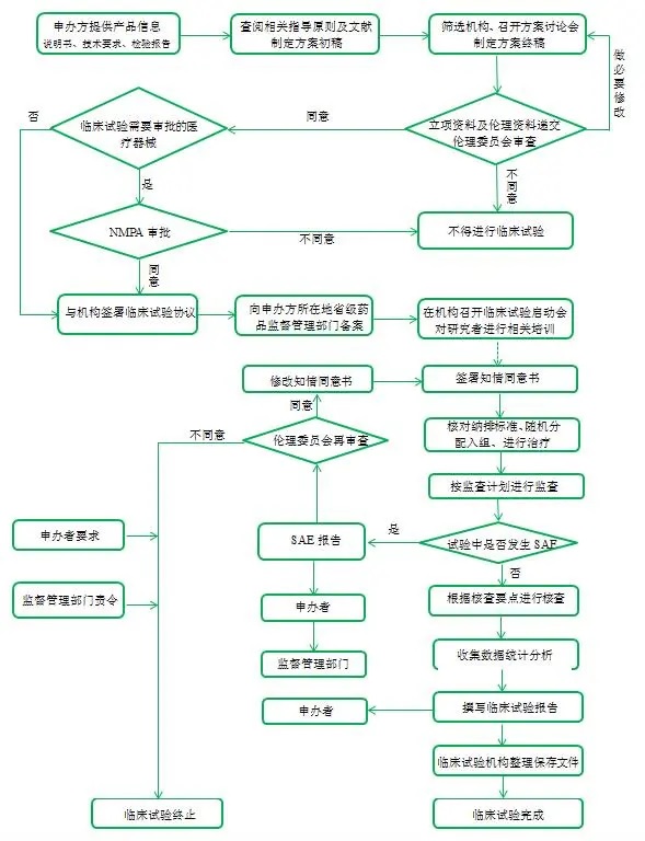 醫(yī)療器械臨床試驗流程,請教指點一下,怎么做?。?圖2)