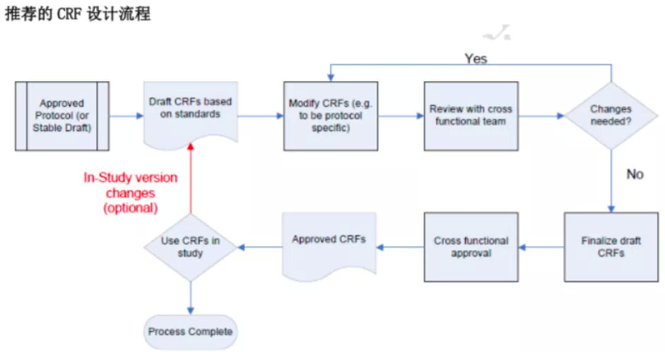 CRF表設(shè)計(jì)有哪些要求？CRF設(shè)計(jì)流程推薦(圖2)