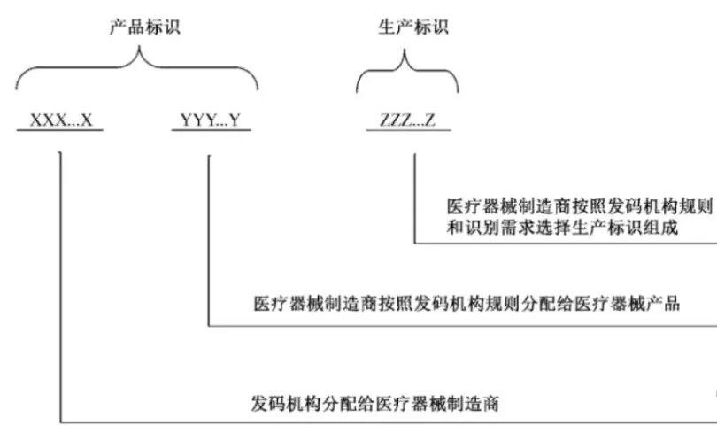 中國醫療器械udi編碼在哪里申請？UDI備案流程分享(圖6)